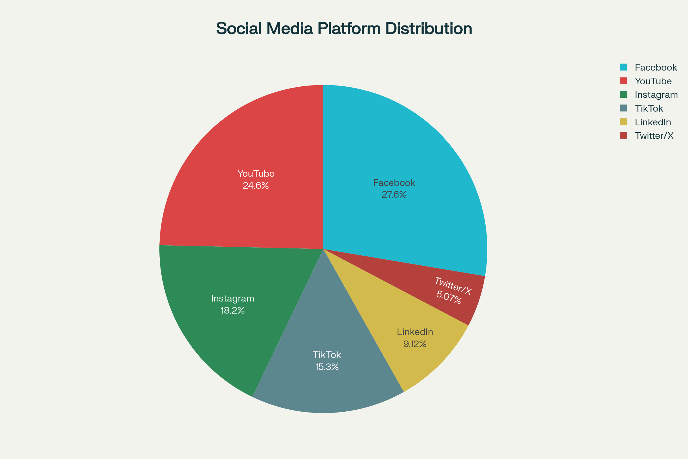 Social Media Landscape